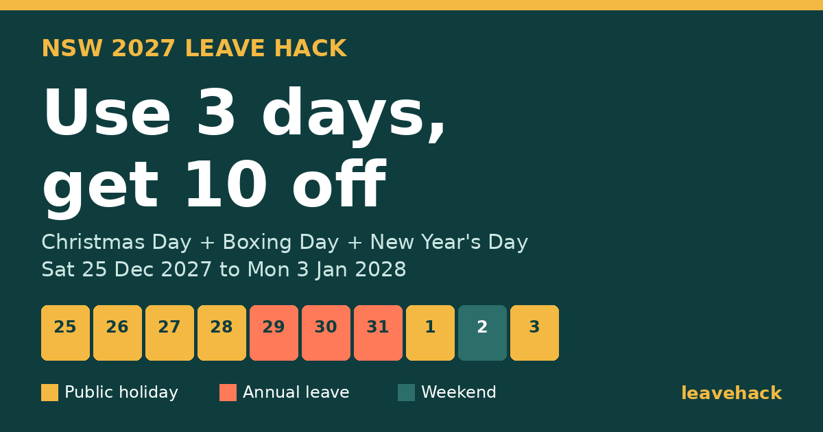 NSW 2027 best combo: use 3 days of leave, get 10 days off